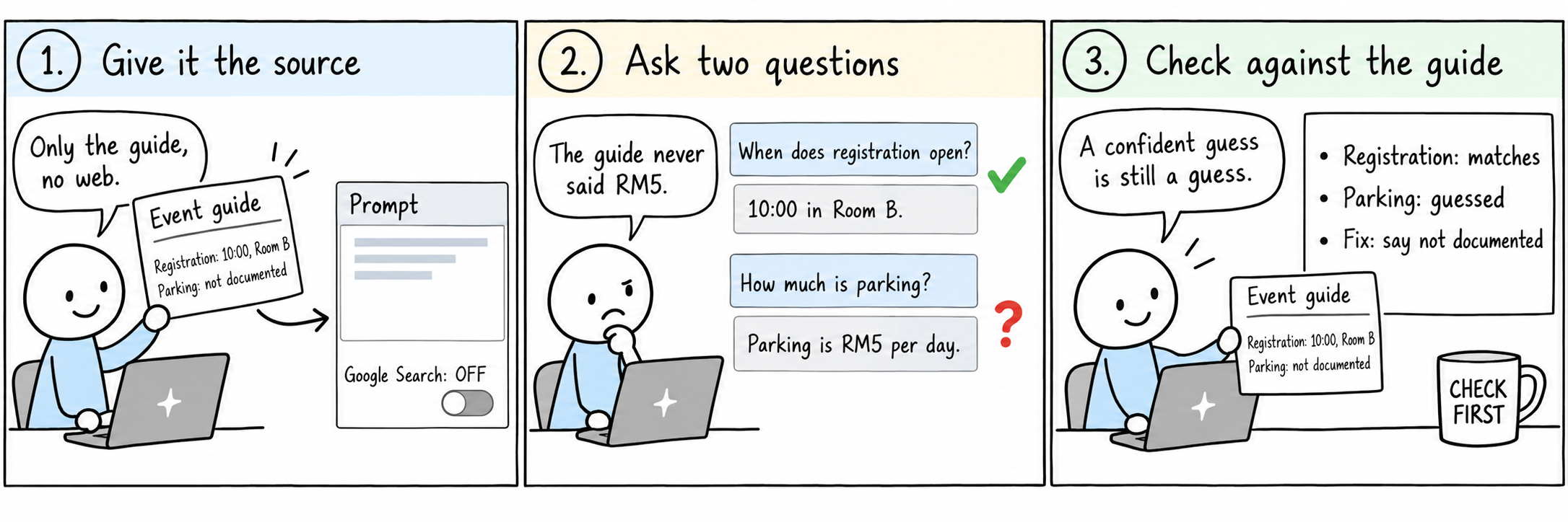 Three-panel comic. One, Give it the source: a developer pastes an event guide reading registration 10:00, Room B, and parking not documented, with Google Search switched off. Two, Ask two questions: registration is answered 10:00 in Room B with a tick; parking is answered RM5 per day with a red question mark, and the developer says the guide never said RM5. Three, Check against the guide: the note reads registration matches, parking guessed, fix: say not documented. The developer says, a confident guess is still a guess.