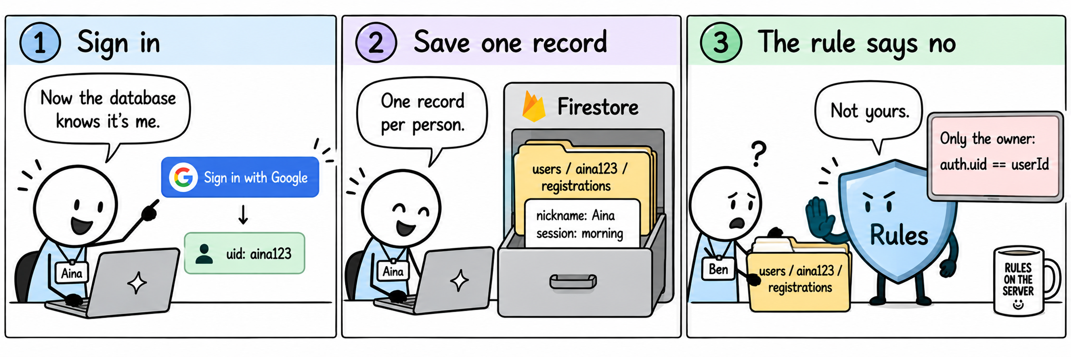 Three-panel comic. One, Sign in: Aina signs in with Google and gets a user ID. Two, Save one record: a Firestore drawer holds users, Aina, registrations, with nickname Aina and session morning. Three, The rule says no: Ben tries to open Aina’s folder and a shield labelled Rules stops him, with the sign only the owner, auth uid equals user ID.