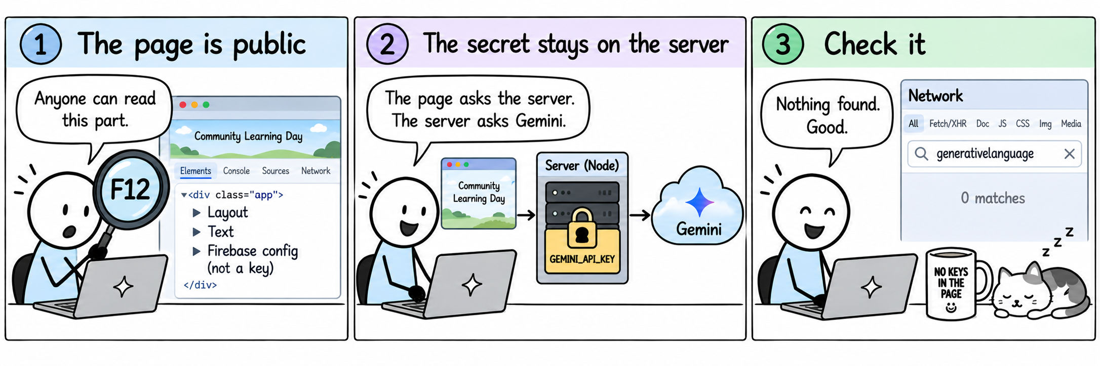Three-panel comic. One, The page is public: someone inspects a web page with F12 and sees layout, text and the Firebase config, which is not a key. Two, The secret stays on the server: the page asks a Node server that holds a locked GEMINI_API_KEY tag, and the server asks Gemini. Three, Check it: a search for generativelanguage, Gemini’s address, in the Network panel finds 0 matches. The developer says, nothing found, good.