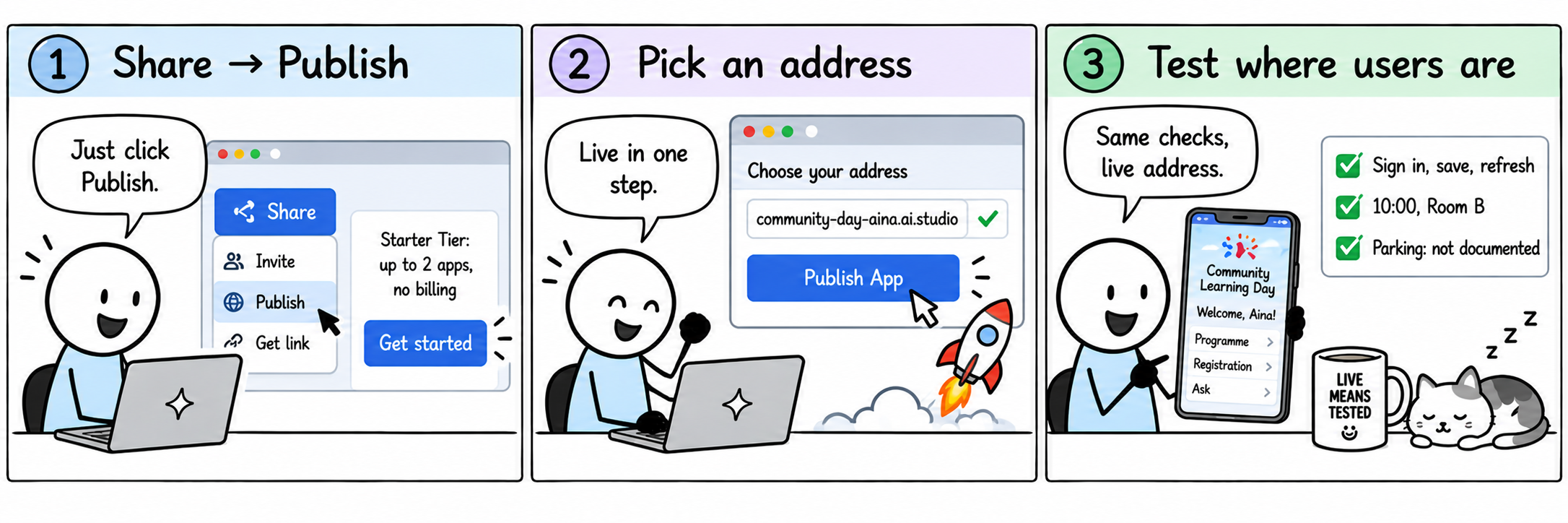 Three-panel comic. One, Share then Publish: a dialog reads Starter Tier, up to 2 apps, no billing, with a Get started button. Two, Pick an address: community-day-aina.ai.studio and a Publish App button. Three, Test where users are: on a phone, the checklist reads sign in, save, refresh; 10:00, Room B; parking not documented. The developer says, same checks, live address.