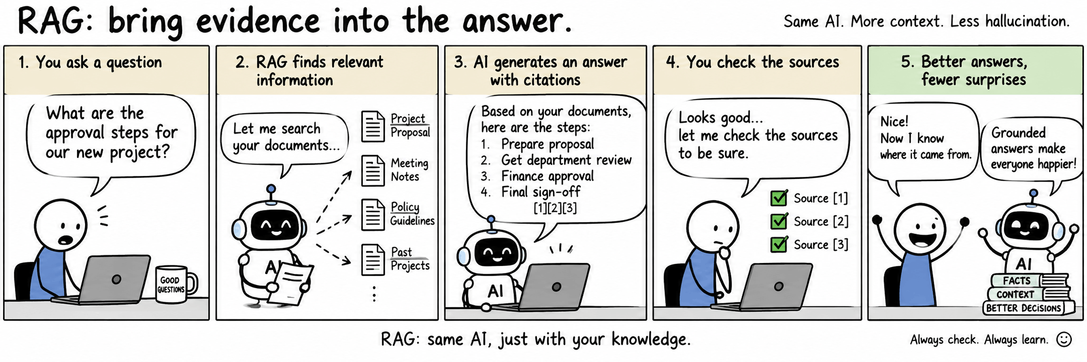 Five-panel comic, "RAG: bring evidence into the answer — same AI, more context, less hallucination." One: a worker asks, "What are the approval steps for our new project?" Two: a robot says, "Let me search your documents," pointing to Project Proposal, Meeting Notes, Policy Guidelines and Past Projects. Three: the robot answers, "Based on your documents, here are the steps: prepare proposal, get department review, finance approval, final sign-off," marked with citations one, two and three. Four: the worker says, "Looks good... let me check the sources to be sure," and ticks all three sources. Five: both celebrate — "Now I know where it came from" and "Grounded answers make everyone happier." Footer: "RAG: same AI, just with your knowledge. Always check. Always learn."