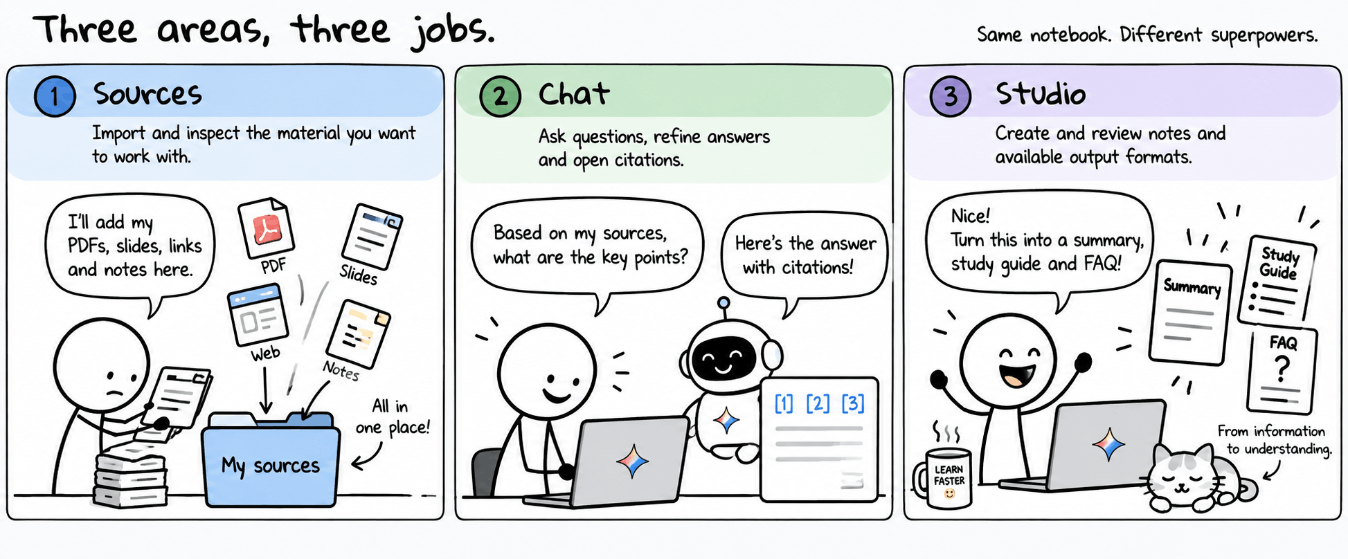 Three-panel comic, "Three areas, three jobs — same notebook, different superpowers." One, Sources: import and inspect the material you want to work with; a worker gathers PDFs, slides, web links and notes into a folder marked My sources. Two, Chat: ask questions, refine answers and open citations; the worker asks, "Based on my sources, what are the key points?" and the assistant replies, "Here’s the answer with citations," showing citations one, two and three. Three, Studio: create and review notes and output formats; the worker says, "Turn this into a summary, study guide and FAQ," and those documents appear. Caption: from information to understanding.