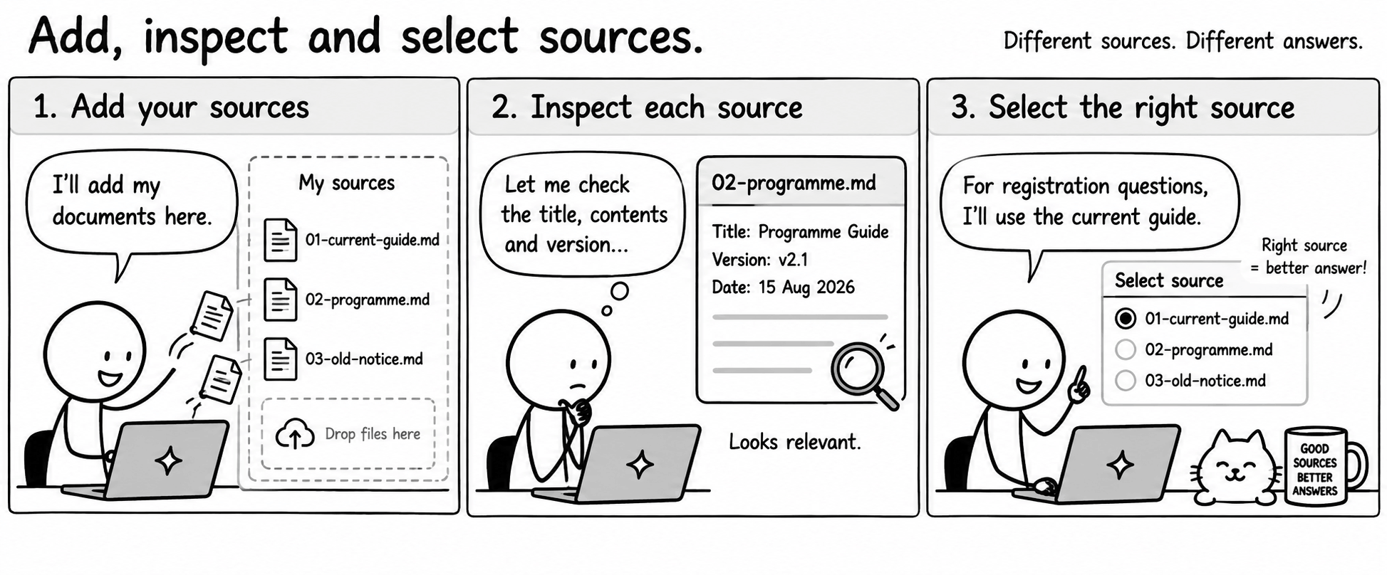 Three-panel comic, "Add, inspect and select sources — different sources, different answers." One, Add your sources: a worker adds 01-current-guide.md, 02-programme.md and 03-old-notice.md to My sources. Two, Inspect each source: they check the title, contents and version; a panel shows 02-programme.md, Programme Guide, version 2.1, dated 15 August 2026 — "looks relevant." Three, Select the right source: "For registration questions, I’ll use the current guide," with 01-current-guide.md selected from the list. A note reads, "Right source equals better answer."
