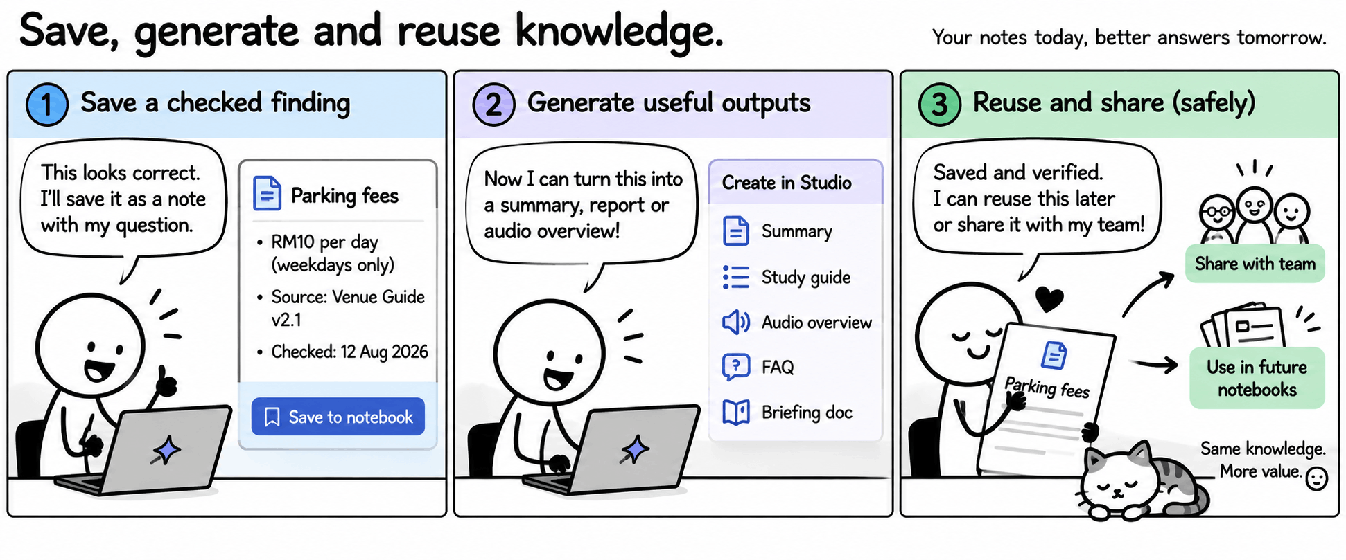 Three-panel comic, "Save, generate and reuse knowledge — your notes today, better answers tomorrow." One, Save a checked finding: a worker says, "This looks correct. I’ll save it as a note with my question," beside a note card headed Parking fees listing RM10 per day (weekdays only), Source: Venue Guide v2.1, Checked 12 August 2026, with a Save to notebook button. Two, Generate useful outputs: "Now I can turn this into a summary, report or audio overview!" beside a Create in Studio menu offering Summary, Study guide, Audio overview, FAQ and Briefing doc. Three, Reuse and share safely: "Saved and verified. I can reuse this later or share it with my team!" with arrows to Share with team and Use in future notebooks. Caption: same knowledge, more value.