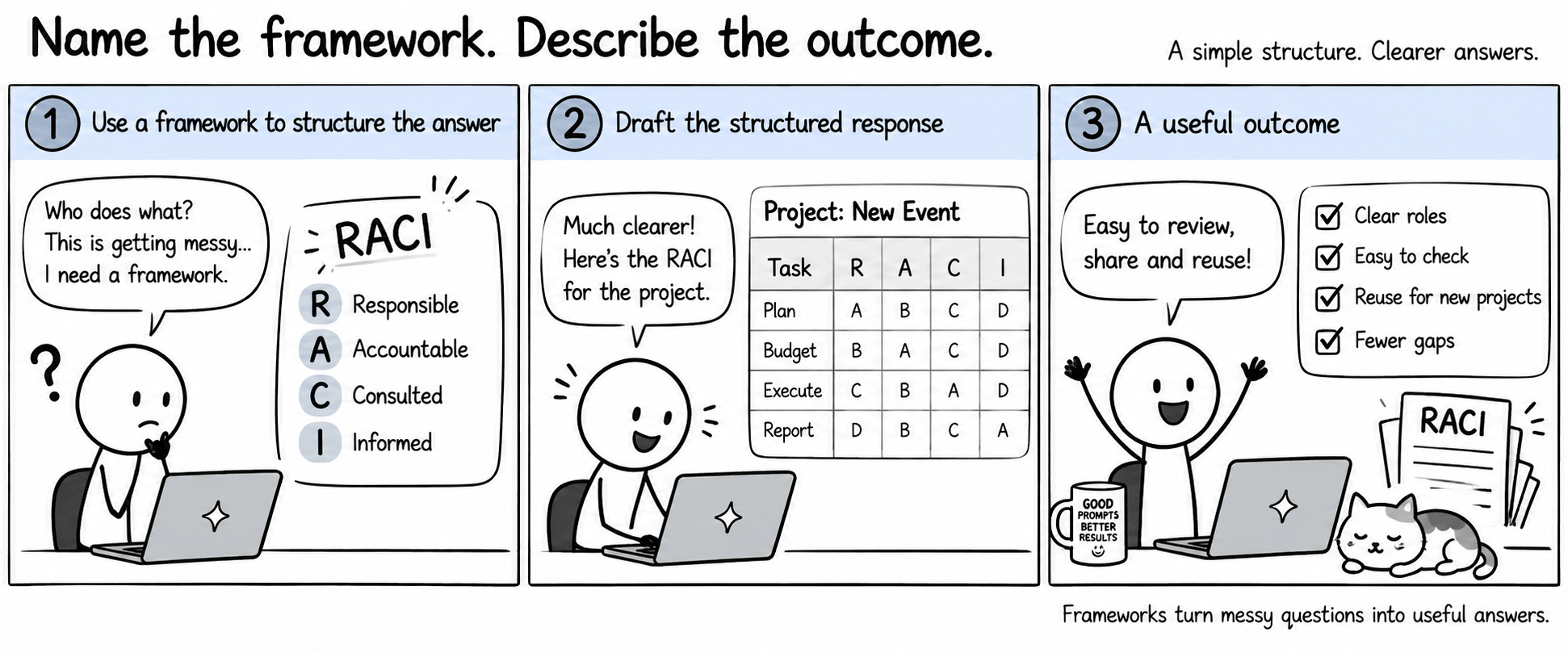 Three-panel comic, "Name the framework. Describe the outcome — a simple structure, clearer answers." One, Use a framework to structure the answer: a puzzled worker says, "Who does what? This is getting messy... I need a framework," beside RACI expanded as Responsible, Accountable, Consulted, Informed. Two, Draft the structured response: "Much clearer! Here’s the RACI for the project," beside a table headed Project: New Event, with rows Plan, Budget, Execute and Report and columns R, A, C and I, each cell naming a person. Three, A useful outcome: "Easy to review, share and reuse!" with ticks for clear roles, easy to check, reuse for new projects, and fewer gaps. Footer: frameworks turn messy questions into useful answers.