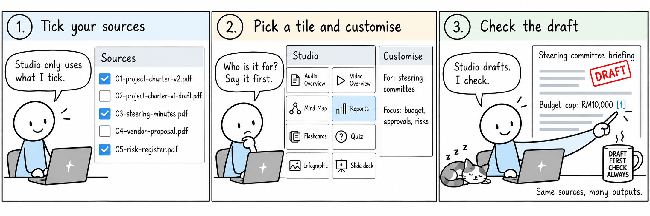 Three-panel comic. One, Tick your sources: a worker ticks 01-project-charter-v2.pdf, 03-steering-minutes.pdf and 05-risk-register.pdf in the Sources list and says, Studio only uses what I tick. Two, Pick a tile and customise: a Studio panel shows eight tiles, Audio Overview, Video Overview, Mind Map, Reports, Flashcards, Quiz, Infographic and Slide deck; Reports is highlighted and a Customise box reads, for the steering committee, focus on budget, approvals and risks. Three, Check the draft: a report titled Steering committee briefing is stamped DRAFT, and the worker opens citation 1 to check it. Caption: Same sources, many outputs.